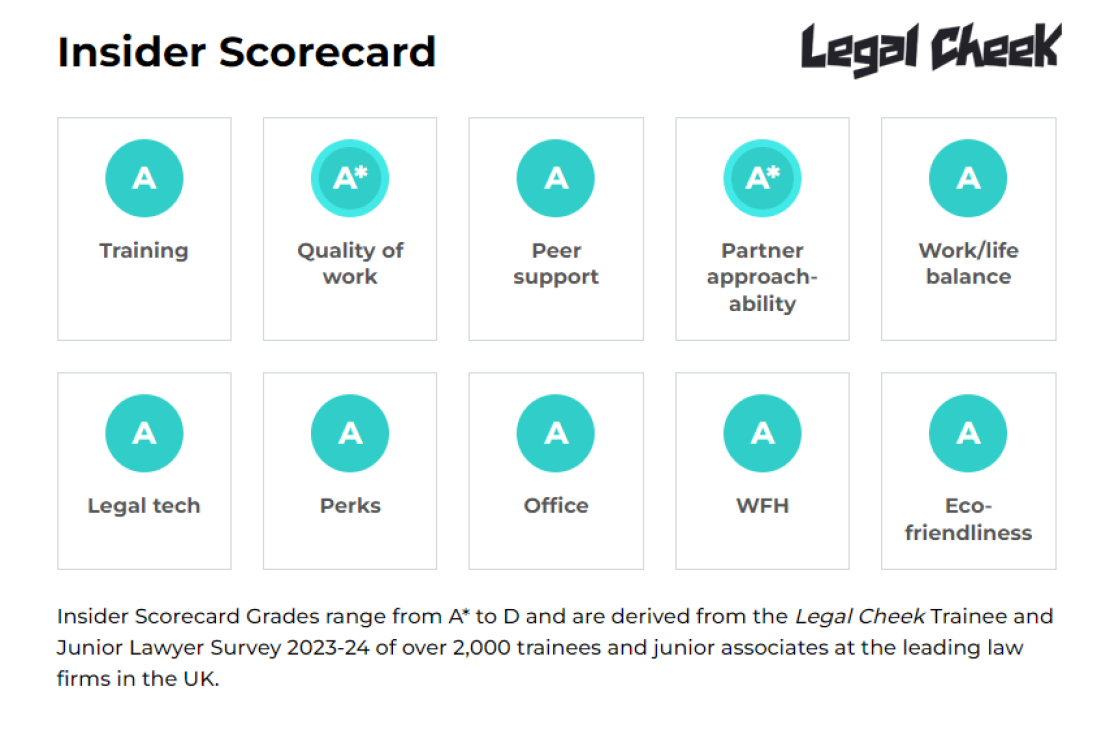 Brabners Legal Cheek scorecard